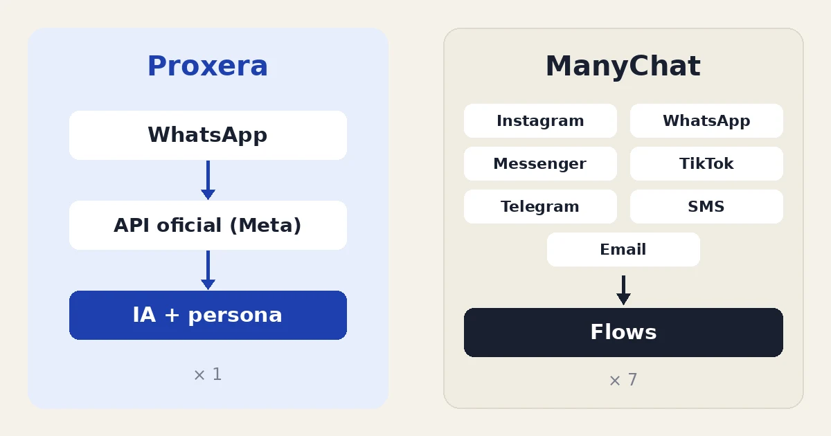 Alternativa a ManyChat per a WhatsApp: IA amb l'API oficial de Meta - Gestorías y Asesorías | Automatización con IA | Proxera