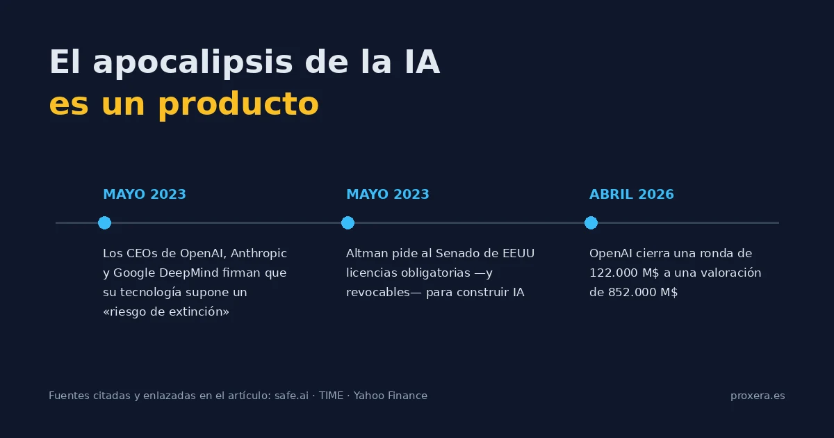 El apocalipsis de la IA es un producto, y alguien lo está vendiendo - Guías de Automatización | Automatización con IA | Proxera