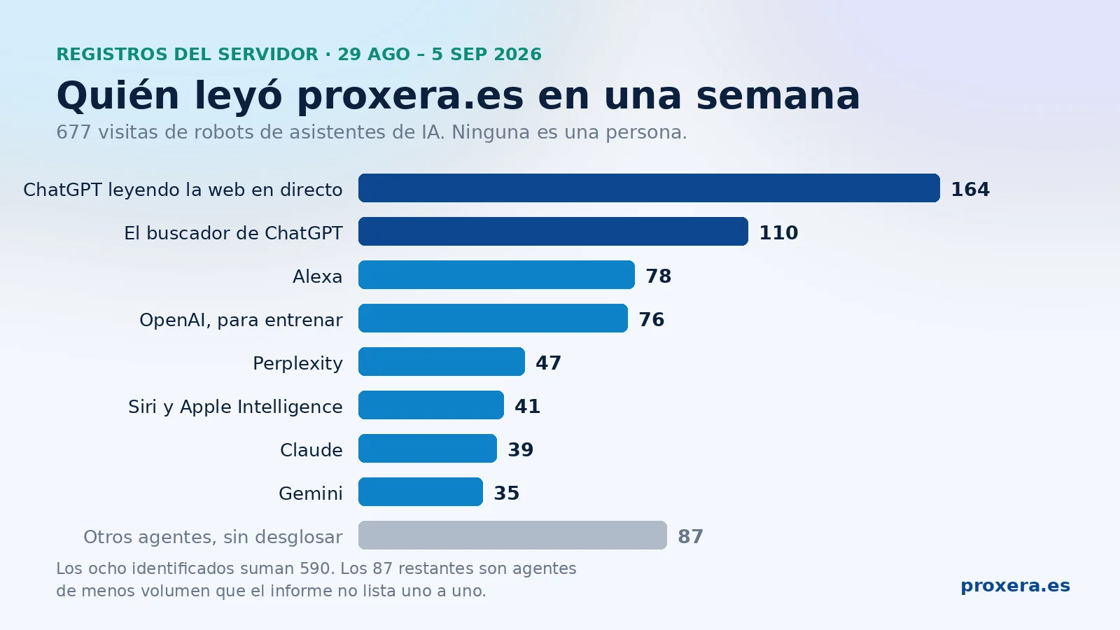 677 asistentes de IA leyeron nuestra web en una semana: qué significa y cómo verlo en la tuya - Guías de Automatización | Automatización con IA | Proxera
