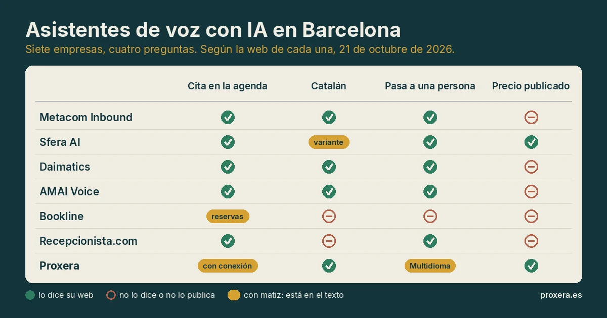 Asistentes de voz con IA en Barcelona: siete empresas comparadas (octubre 2026) - Guías de Automatización | Automatización con IA | Proxera