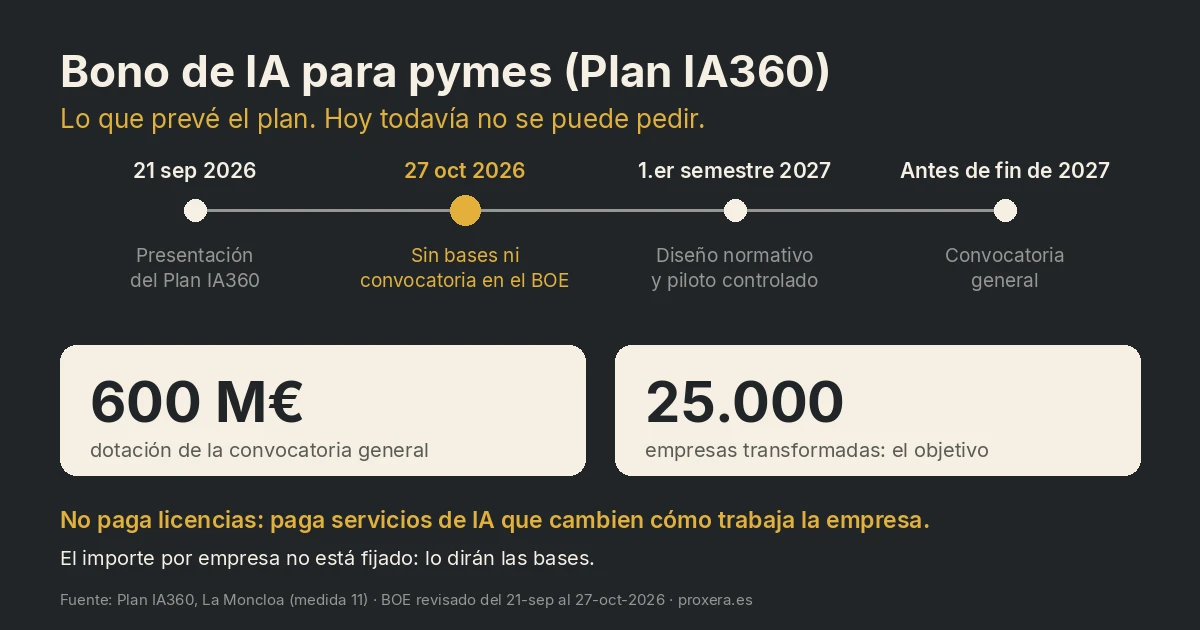 Bo d'intel·ligència artificial per a pimes (Pla IA360): què se'n sap, quan arriba i què cal preparar - Guies d'automatització | Automatització amb IA | Proxera