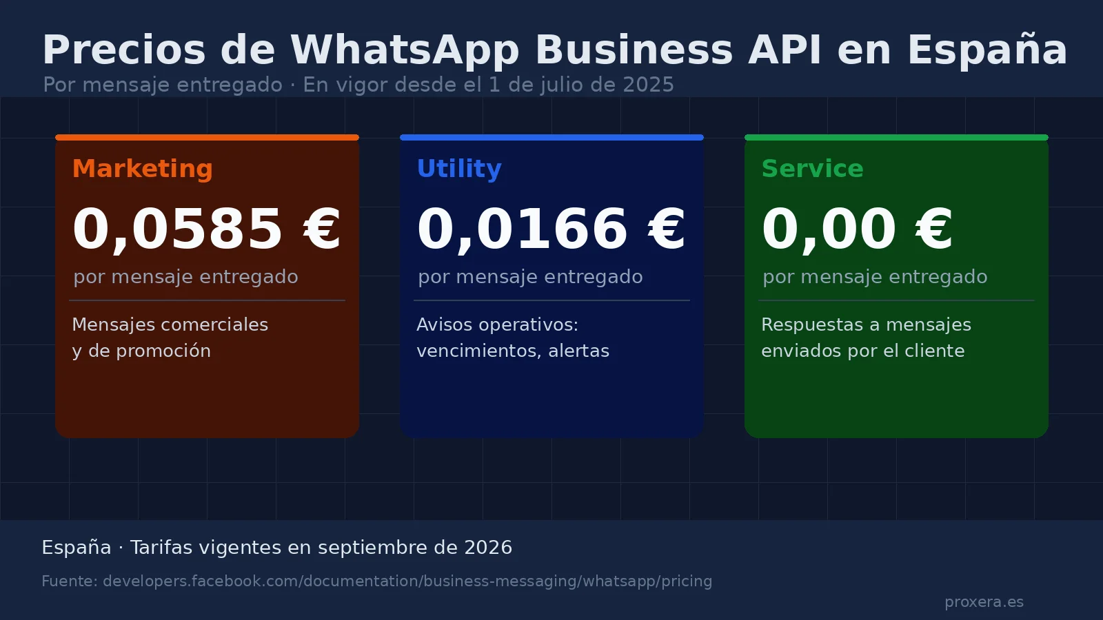 Centralizar varios números de WhatsApp Business de tu empresa en un solo sistema de atención al cliente (guía España 2026) - Guías de Automatización | Automatización con IA | Proxera