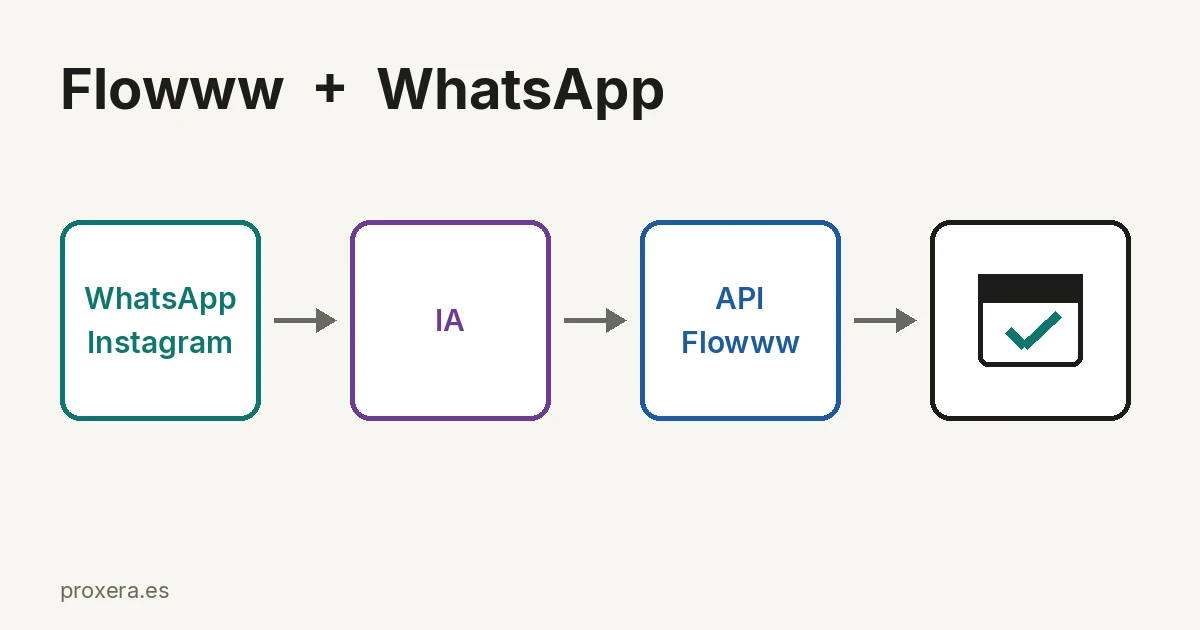 Cómo conectar Flowww con WhatsApp usando IA (guía 2026) - Guías de Automatización | Automatización con IA | Proxera