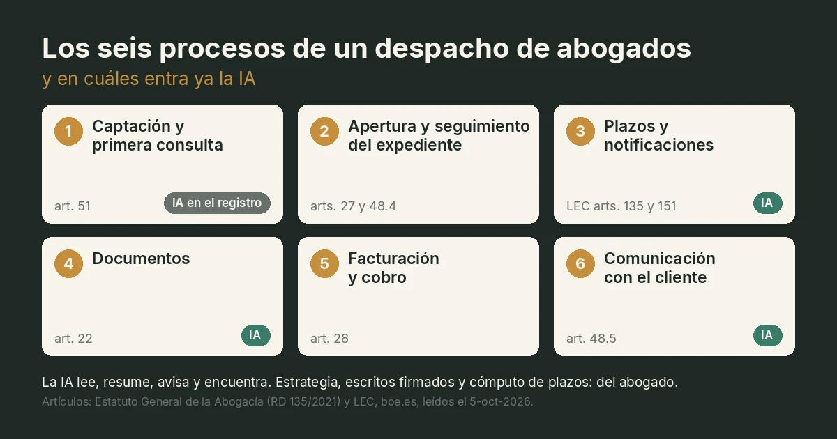Com organitzar la gestió d'un despatx d'advocats: processos, eines i on entra la IA - Guías de Automatización | Automatización con IA | Proxera