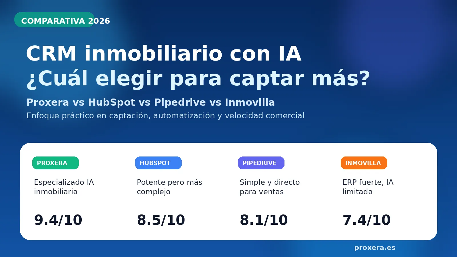 Los 7 Mejores CRM para Inmobiliarias en España 2026: Comparativa y Precios - Guía de Comparativas CRM para sector inmobiliario | Proxera