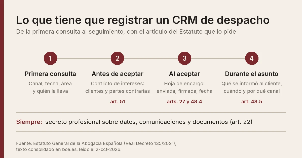 CRM para abogados: qué es, qué tiene que hacer y cómo elegirlo - Guías de Automatización | Automatización con IA | Proxera