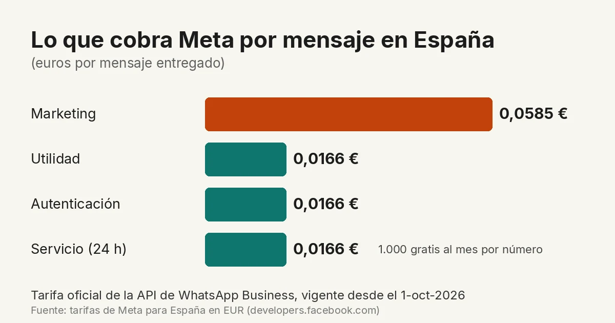 Quant costa un xatbot de WhatsApp amb IA a Espanya (2026): Meta, plataforma i implantació - Guías de Automatización | Automatización con IA | Proxera