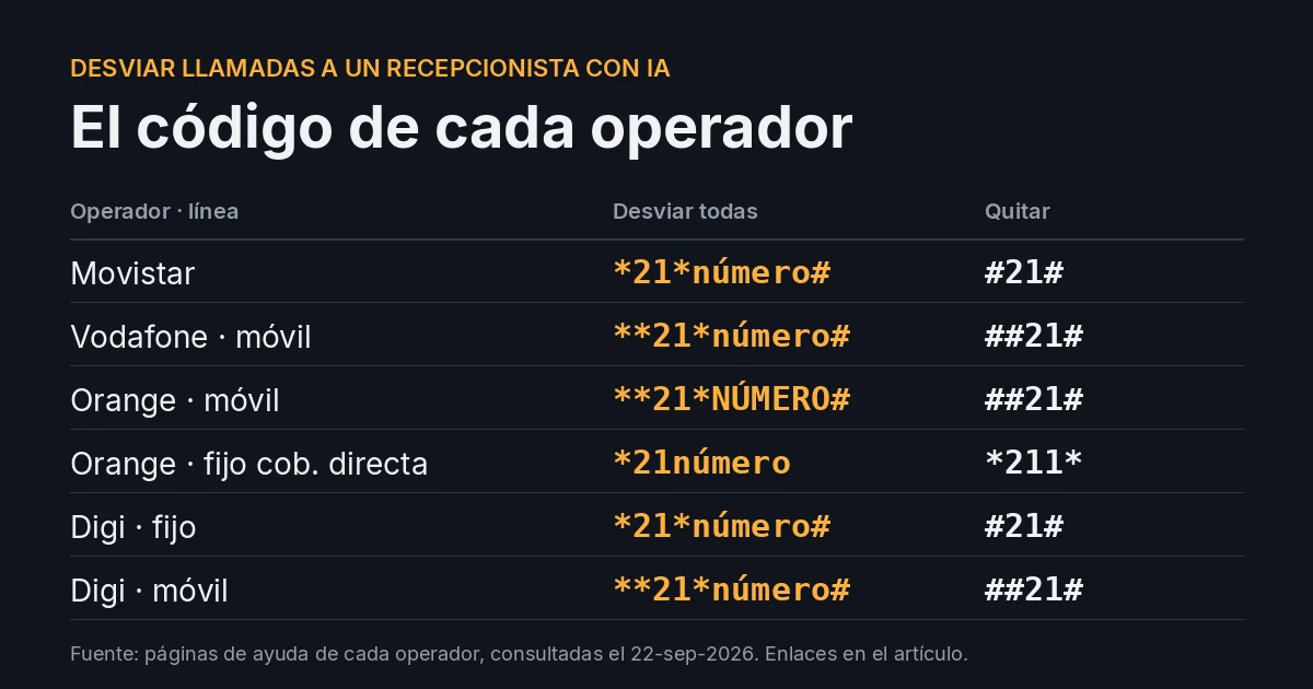 Cómo desviar las llamadas de tu negocio a un recepcionista con IA: Movistar, Vodafone, Orange y Digi - Guías de Automatización | Automatización con IA | Proxera
