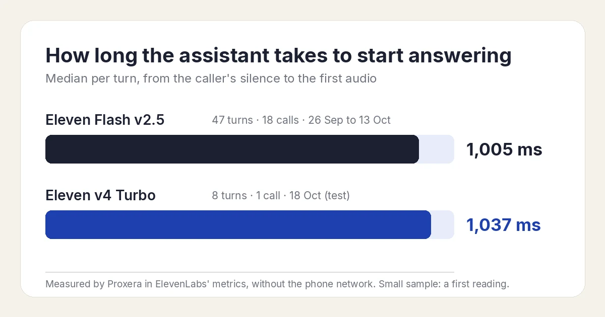 Bar chart of the median time the assistant takes to start answering, per turn: Eleven Flash v2.5, 1,005 ms (47 turns, 18 calls, 26 Sep to 13 Oct); Eleven v4 Turbo, 1,037 ms (8 turns, 1 test call, 18 Oct). Measured by Proxera in ElevenLabs' metrics, without the phone network