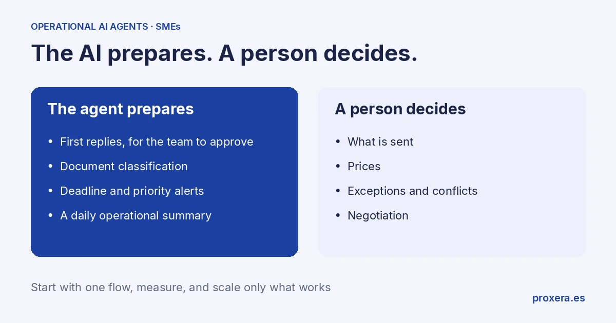 Operational AI agents: the agent prepares first replies for the team to approve, document classification, deadline and priority alerts and a daily operational summary; a person decides what is sent, prices, exceptions and negotiation