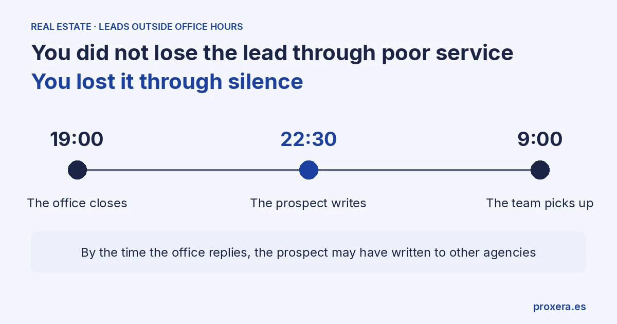 Timeline of a lead outside office hours: the office closes at 19:00, the prospect writes at 22:30 and the team picks up at 9:00; by then the prospect has written to other agencies