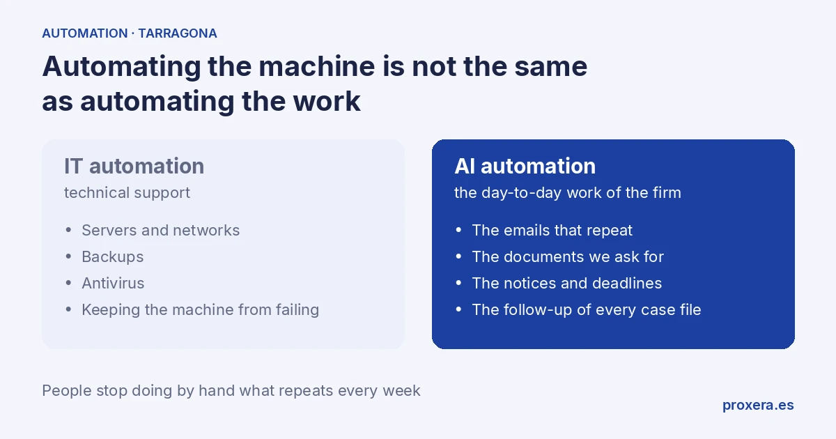 Two cards: IT automation (technical support: servers, networks, backups, antivirus) and AI automation (the daily work: emails, documents, notices, follow-up)