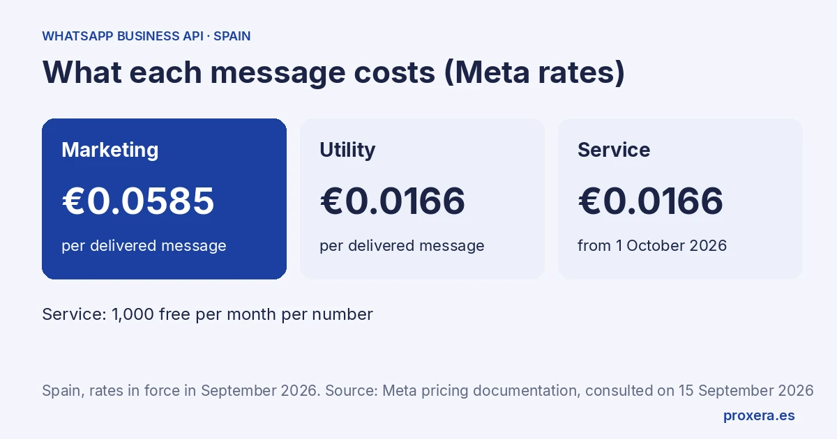 WhatsApp Business API message rates in Spain, consulted on 15 September 2026: marketing €0.0585, utility €0.0166 and service €0.0166 from 1 October 2026 per delivered message, with 1,000 free service messages a month per number