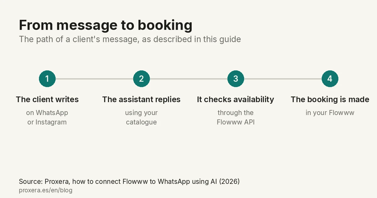 The path of a message from the client's WhatsApp or Instagram to a booking in Flowww, in four steps