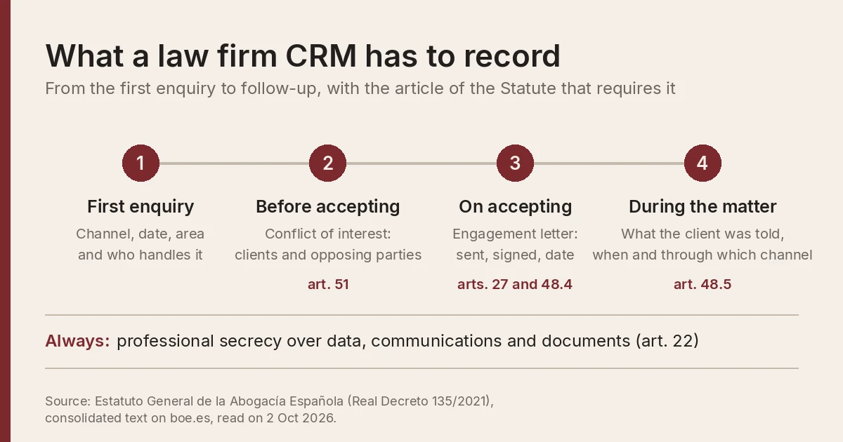 Diagram of what a law firm CRM has to record at each stage, from the first enquiry to the matter, with the article of the Spanish legal profession's General Statute that requires it