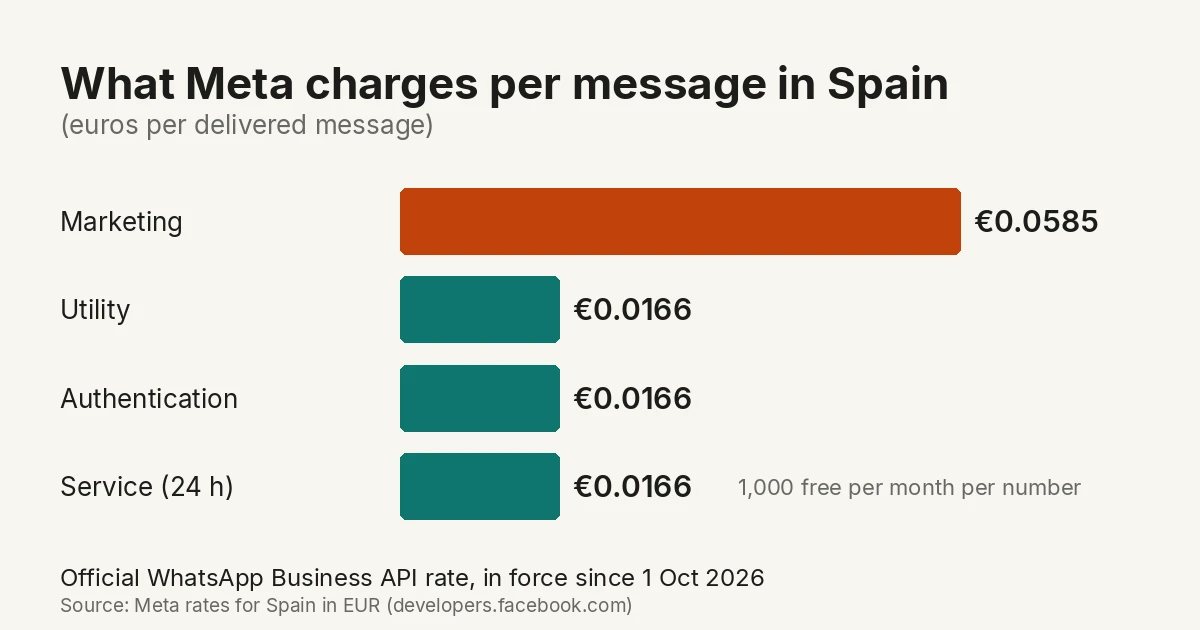 Bar chart of what Meta charges per WhatsApp message in Spain, in euros: marketing €0.0585, utility, authentication and service €0.0166 each, with 1,000 service messages free per month per number
