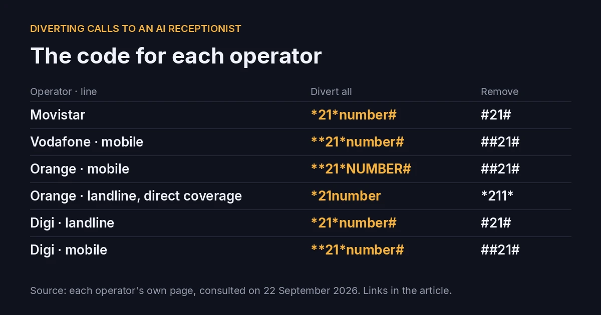 Call diversion codes by operator, copied from each operator's own page on 22 September 2026: Movistar, Vodafone mobile, Orange mobile and landline, Digi landline and mobile