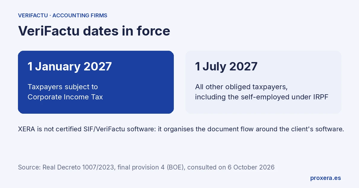 VeriFactu dates in force: 1 January 2027 for taxpayers subject to Corporate Income Tax and 1 July 2027 for all other obliged taxpayers, according to Real Decreto 1007/2023