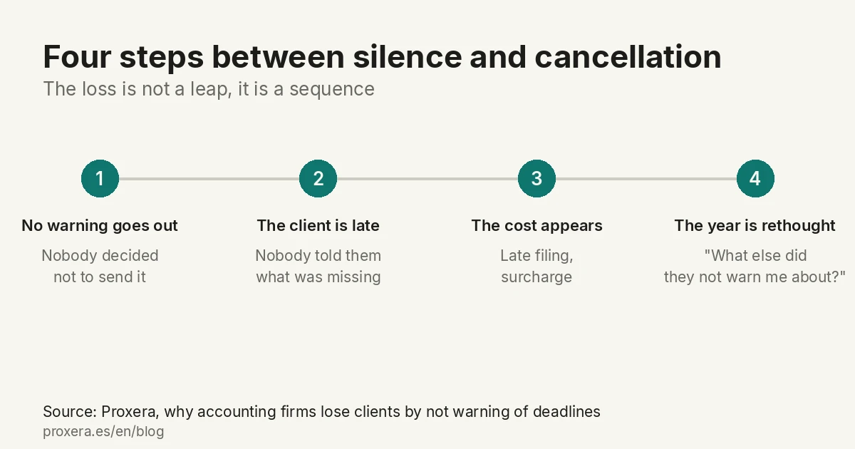 The chain between silence and cancellation in four steps: the warning does not go out, the client does not deliver on time, the cost appears and the client reinterprets the whole year