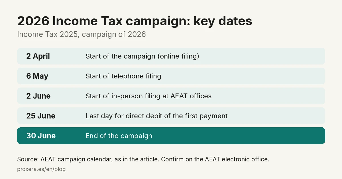 2026 Income Tax campaign key dates: 2 April start, 6 May telephone filing, 2 June in-person filing, 25 June last day for direct debit, 30 June end of the campaign