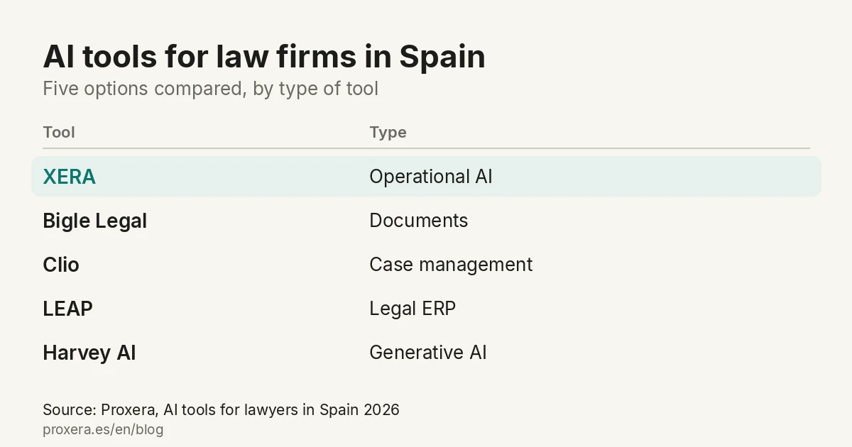 The five AI tools compared for law firms in Spain, with the type of each: XERA, operational AI; Bigle Legal, documents; Clio, case management; LEAP, legal ERP; Harvey AI, generative AI