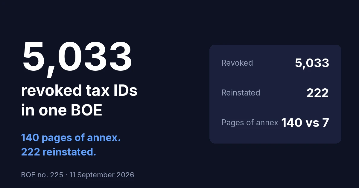 5,033 tax IDs revoked and 222 reinstated in the BOE of 11 September 2026, with 140 pages of annex against 7 (BOE no. 225)