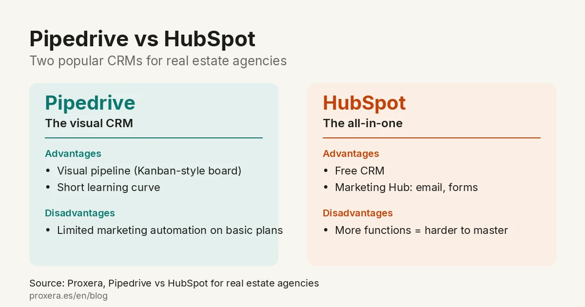 Summary of Pipedrive versus HubSpot for real estate agencies: Pipedrive, a visual sales pipeline; HubSpot, an all-in-one platform with a free CRM