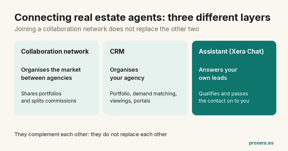 Three different layers for a real estate agency: a collaboration network organises the market between agencies, a CRM organises the agency, and an assistant (Xera Chat) answers its own leads; they complement each other