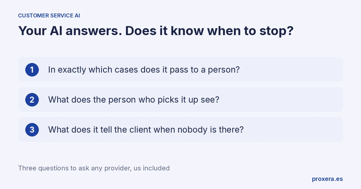 Three questions to ask before hiring customer service AI: in exactly which cases it passes to a person, what the person who picks it up sees and what it tells the client when nobody is there