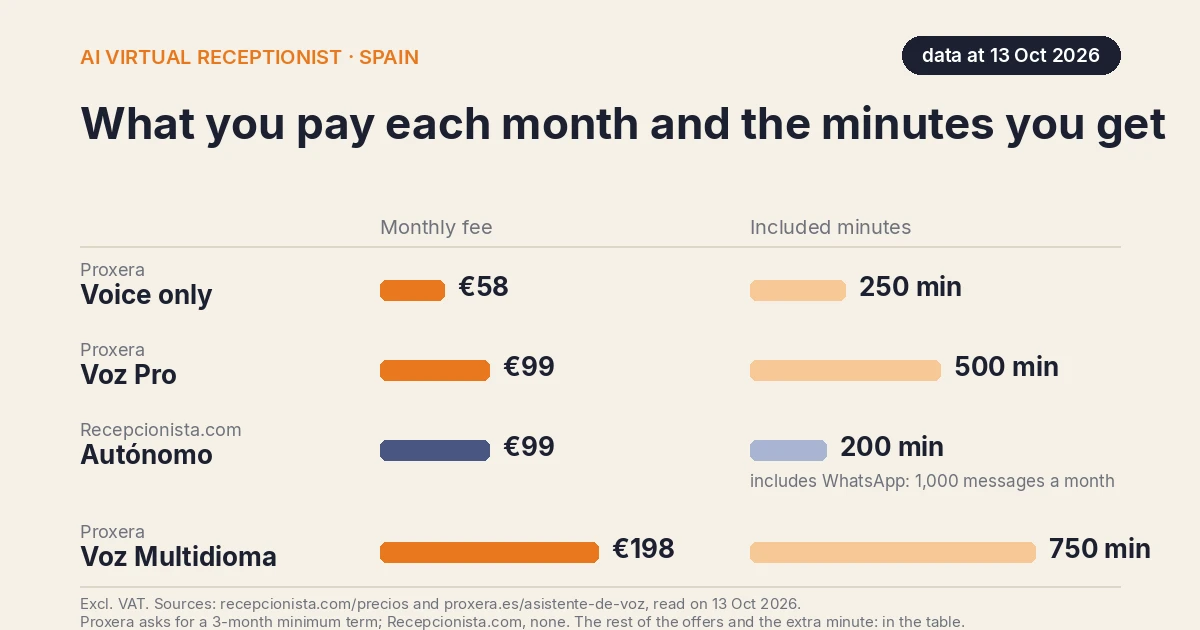 Chart of the monthly fee and included minutes of Proxera's three voice plans and of Recepcionista.com's Autónomo plan, with data at 13 October 2026