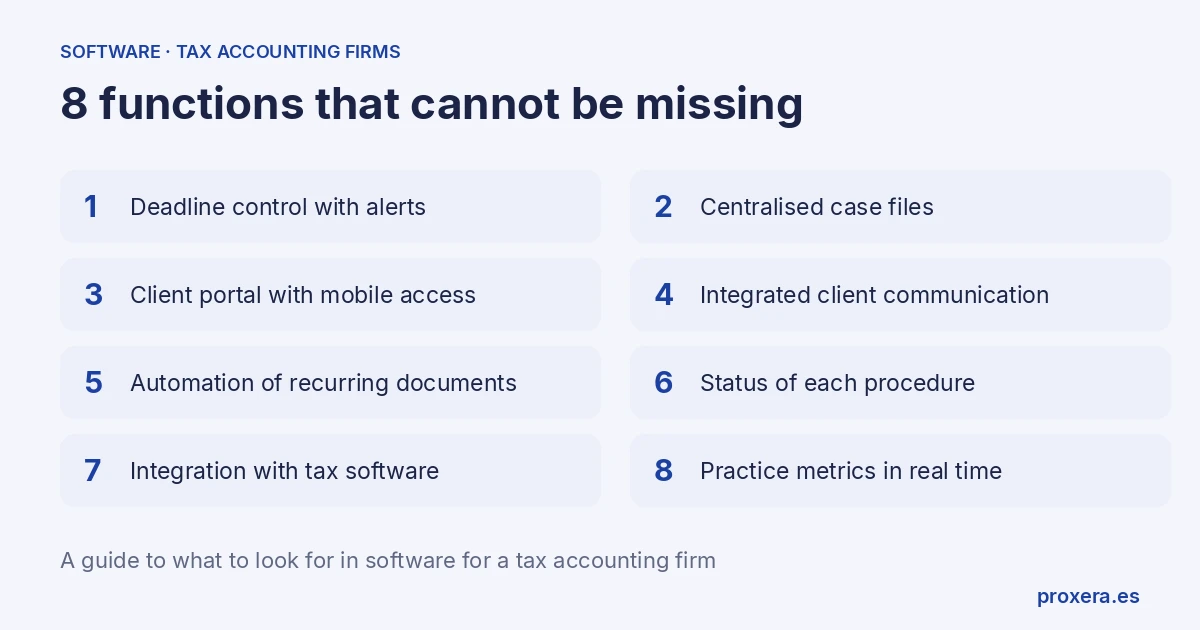 Eight functions that cannot be missing in tax accounting firm software: deadline control with alerts, centralised case files, client portal, integrated communication, automation of recurring documents, status of each procedure, integration with tax software and practice metrics