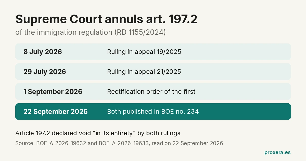 Calendar of the two Supreme Court rulings that annul article 197.2 of RD 1155/2024: 8 July, 29 July, rectification order of 1 September and publication in BOE no. 234 on 22 September 2026