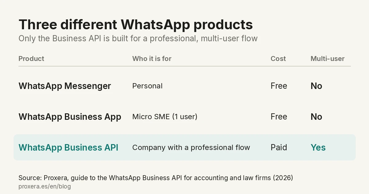 Table of the three WhatsApp products (Messenger, Business App and Business API) with who each is for, cost and whether it supports several users