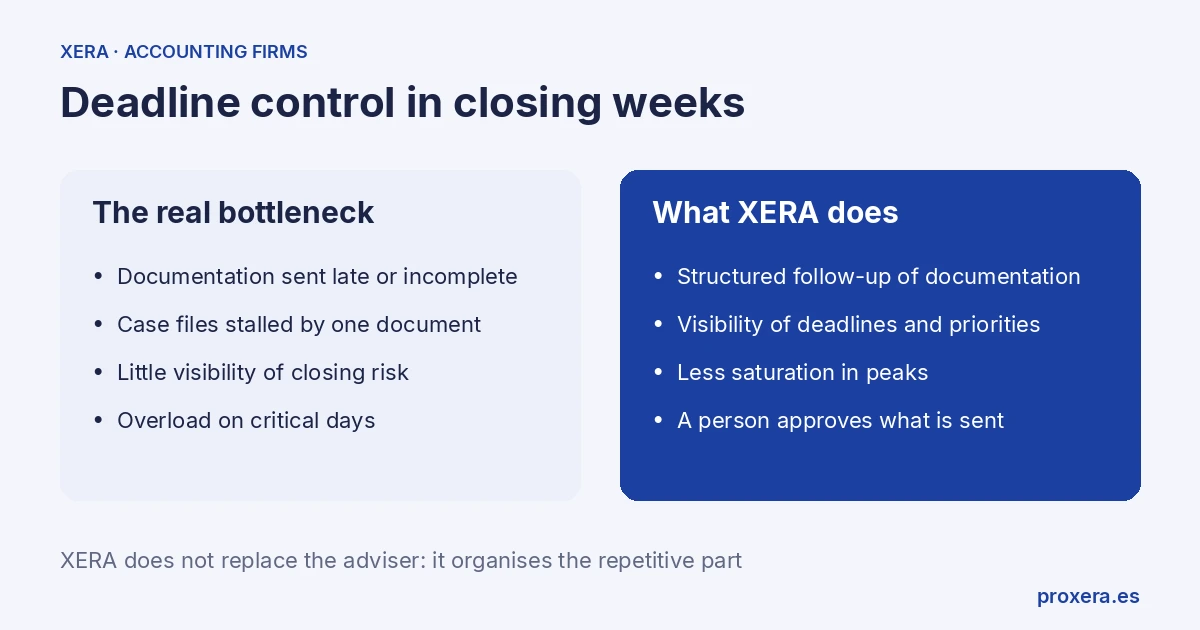 Deadline control in closing weeks: the real bottleneck in an accounting firm (late documentation, stalled case files, little visibility of closing risk, overload) and what XERA does (structured follow-up, visibility of deadlines, less saturation); a person approves what is sent