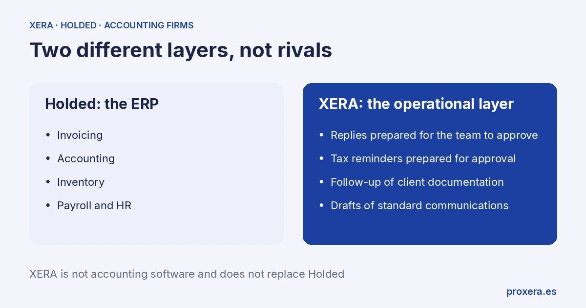 Holded, the ERP (invoicing, accounting, inventory, payroll and HR) and XERA, the operational layer (replies and tax reminders prepared for approval, follow-up of client documentation, drafts); XERA does not replace Holded