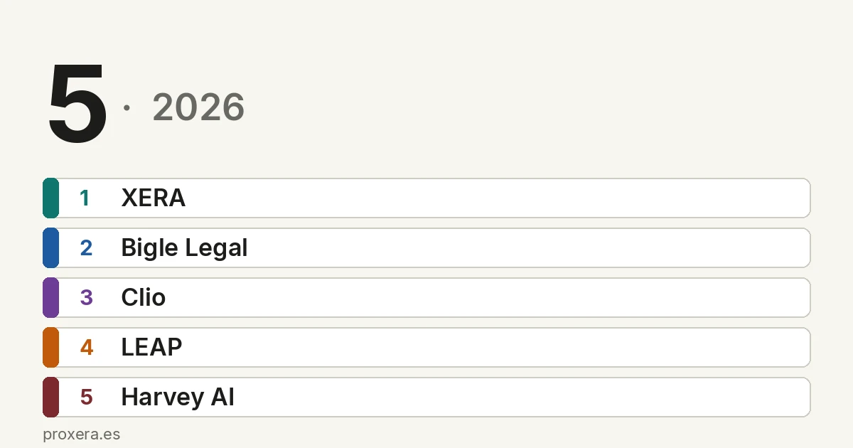 Las 5 Mejores Herramientas de IA para Abogados en España 2026 [Comparativa] - Gestorías y Asesorías | Automatización con IA | Proxera