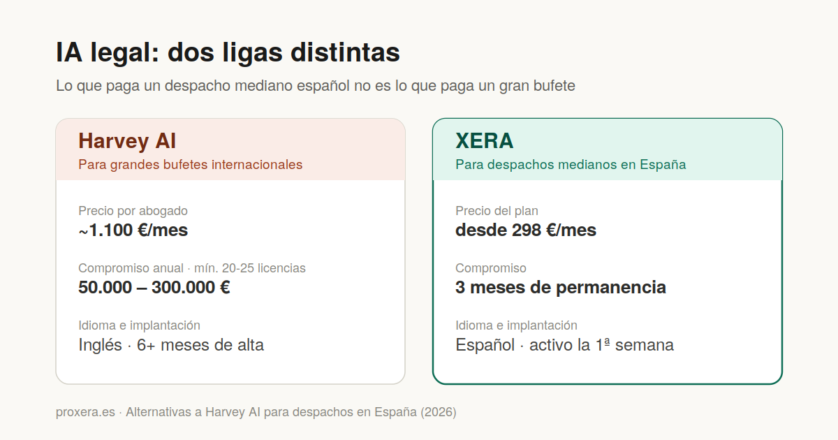Alternativas a Harvey AI para despachos de abogados en España (2026) | Automatización con IA | Proxera