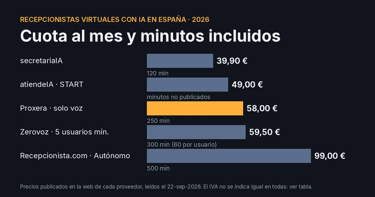 Recepcionistes virtuals amb IA a Espanya: comparativa de preus 2026 - Guías de Automatización | Automatización con IA | Proxera