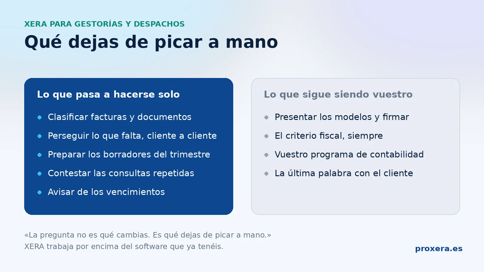 Què deixes de picar a mà en una gestoria: a l'esquerra el que passa a fer-se sol —classificar factures, perseguir el que falta, preparar els esborranys del trimestre, contestar les consultes repetides i avisar dels venciments— i a la dreta el que segueix sent del despatx: presentar els models i signar, el criteri fiscal, el programa de comptabilitat i l'última paraula amb el client