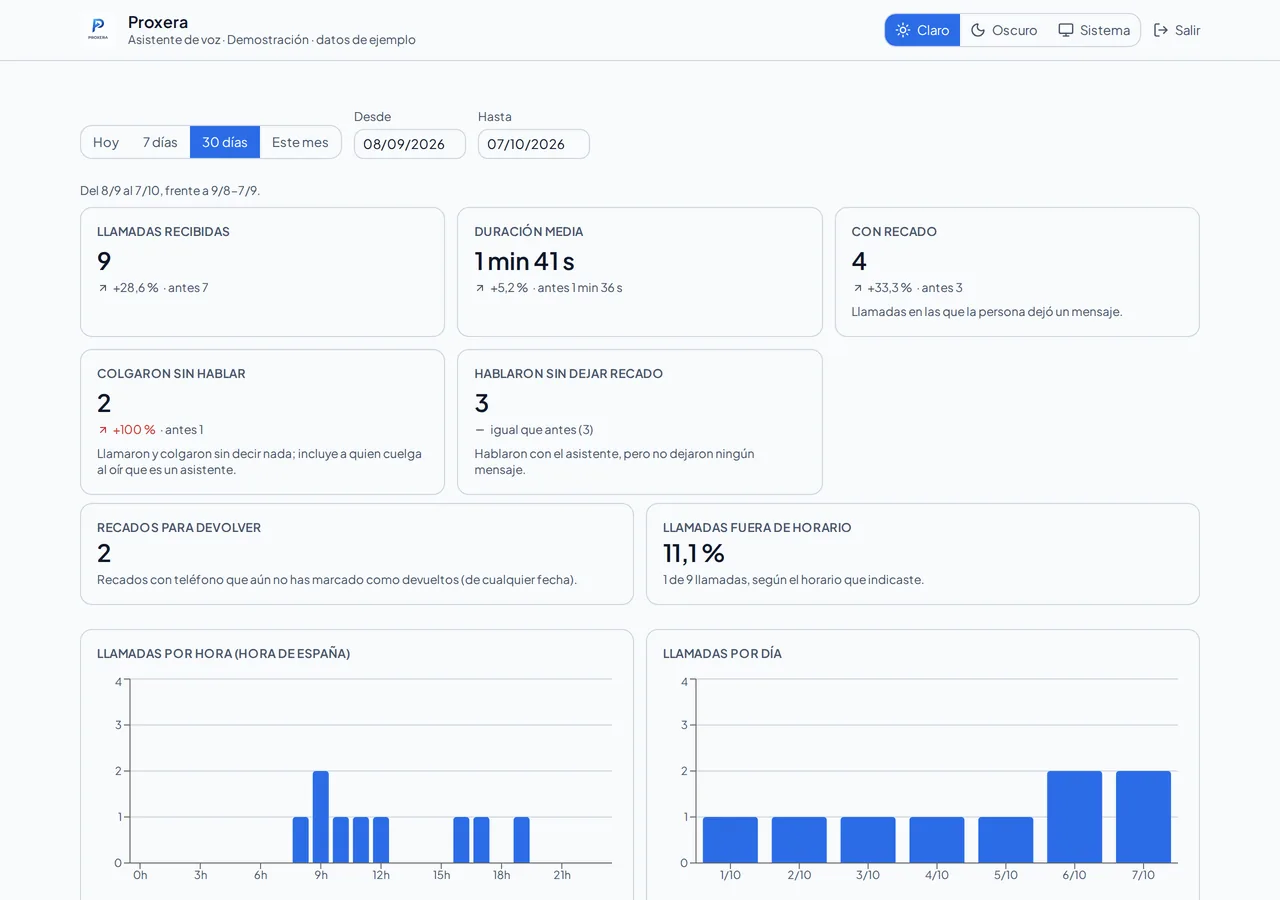 Demo voice panel: cards with calls received, average length, messages and messages to return, and charts of calls by hour and by day.